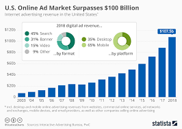 digital ad market