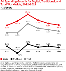 global digital advertising