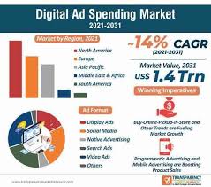 internet advertising market