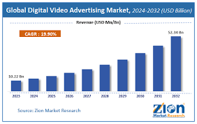 global digital advertising market