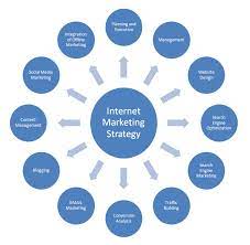 internet marketing strategies