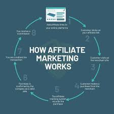 affiliate marketing in digital marketing