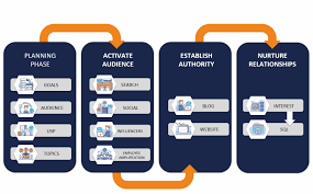 b2b digital marketing strategies