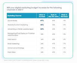 top digital marketing