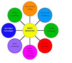 direct and online marketing