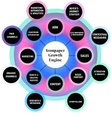 b2b digital marketing agency