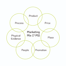 digital marketing includes