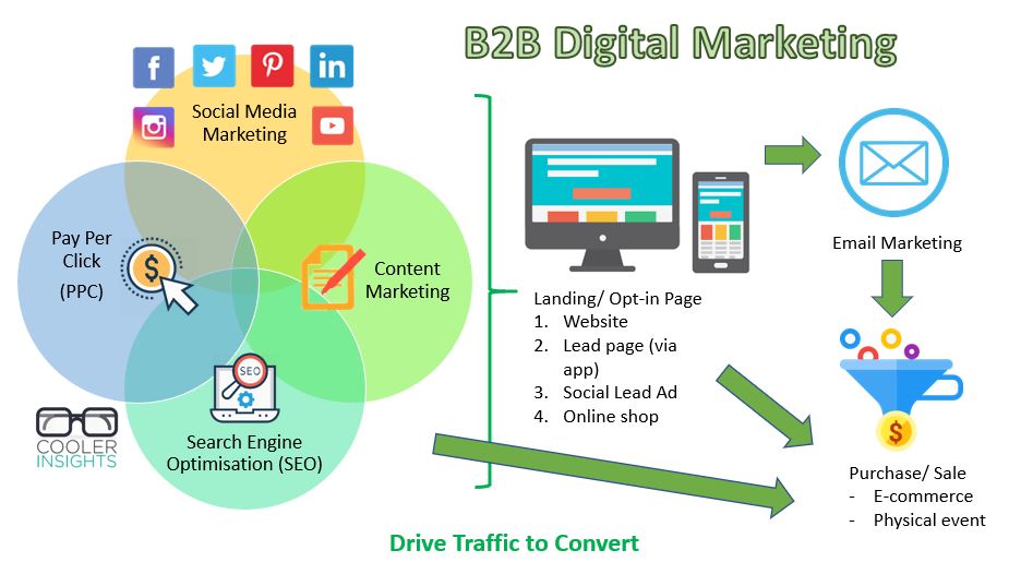 digital marketing b2b