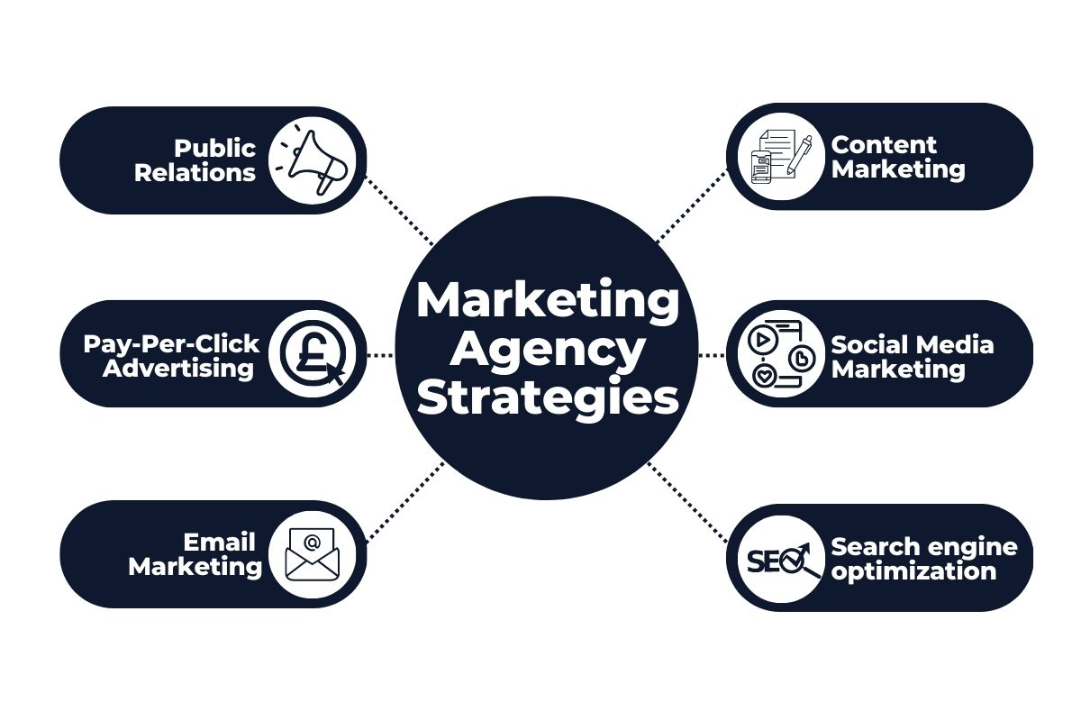 online marketing strategy agency