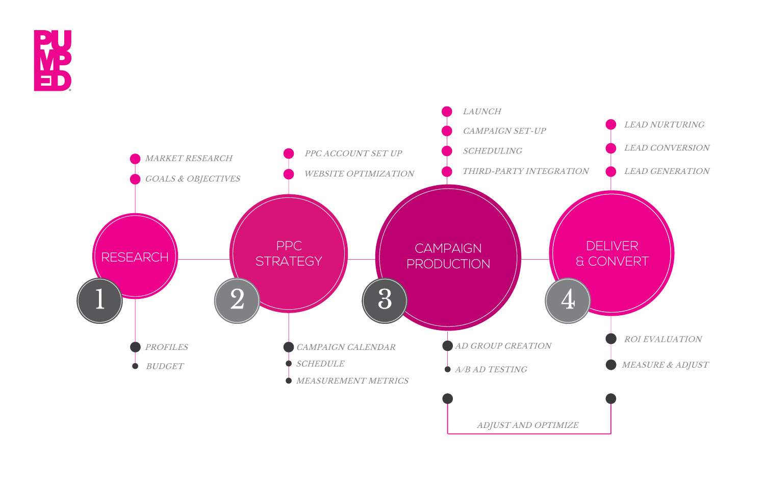 ppc advertising management companies