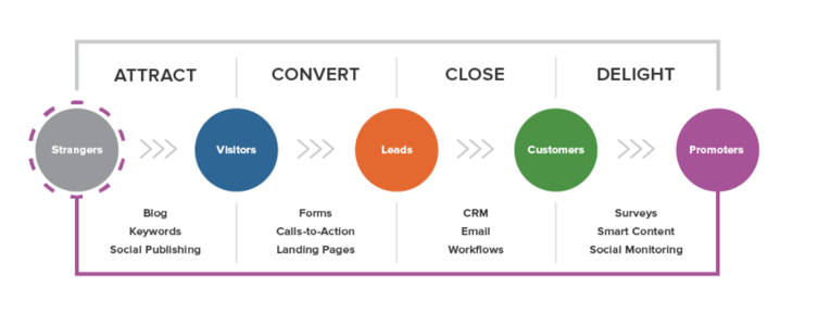push digital marketing