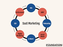 saas digital marketing
