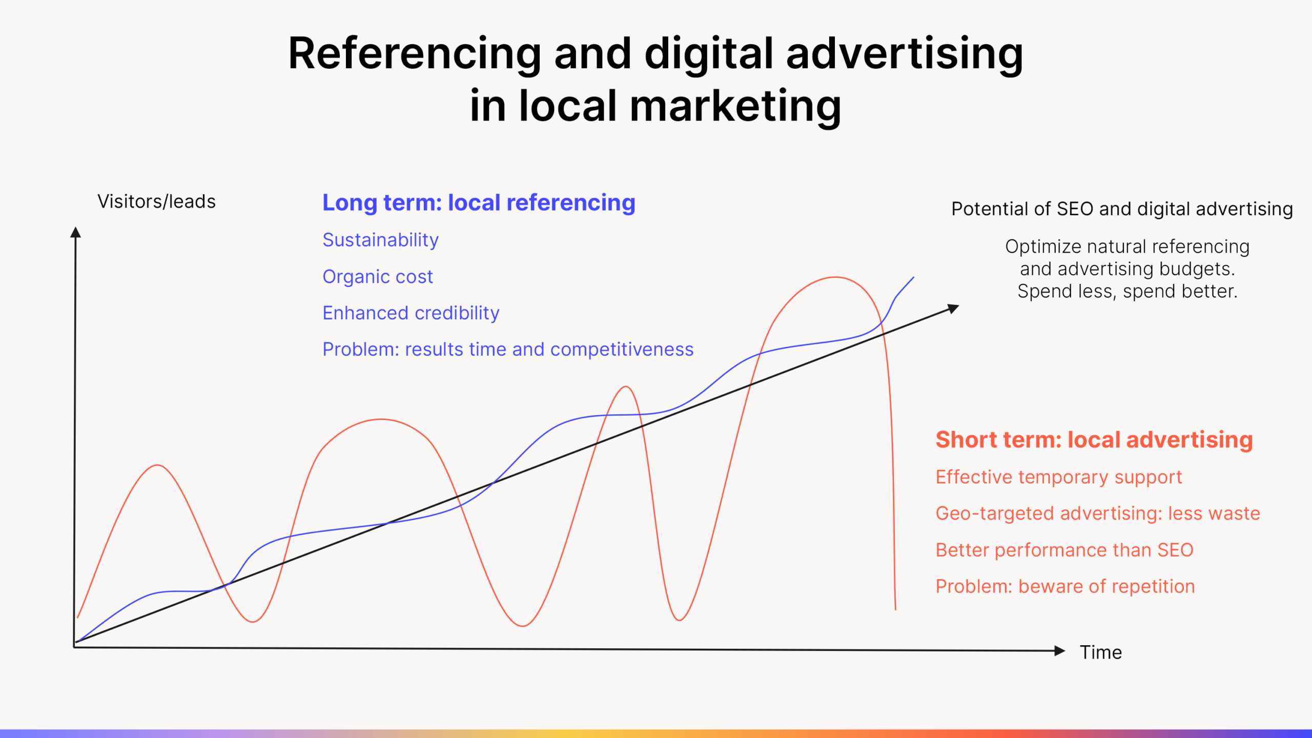 local digital advertising