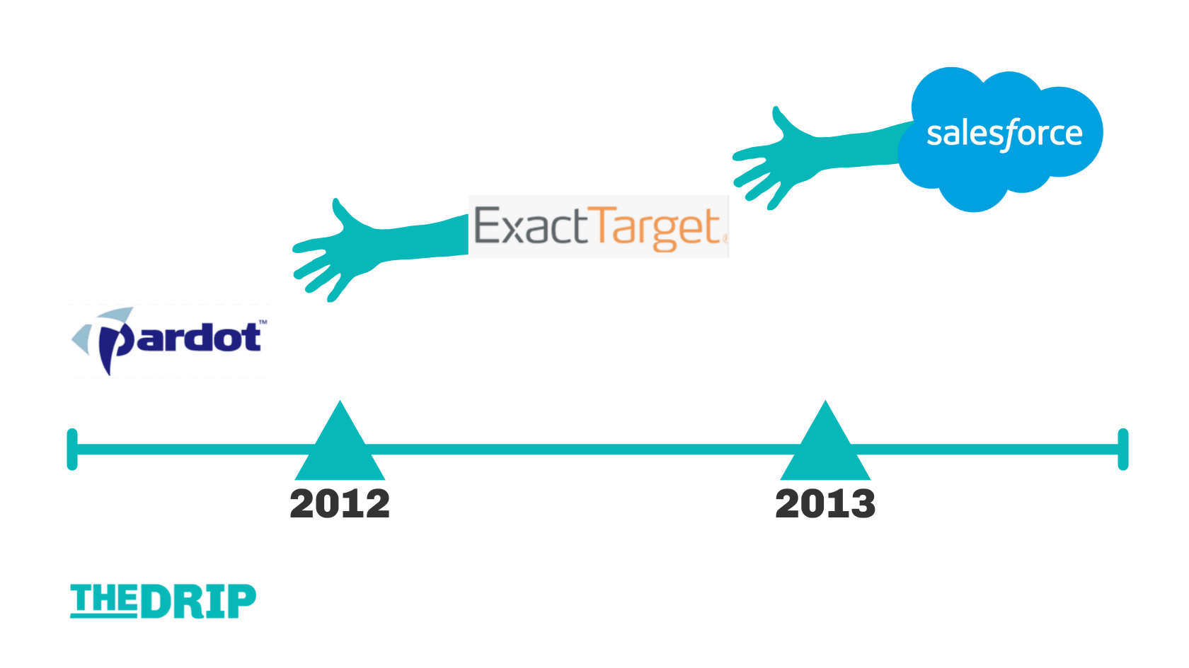 salesforce digital marketing